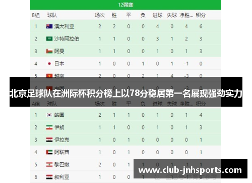 北京足球队在洲际杯积分榜上以78分稳居第一名展现强劲实力