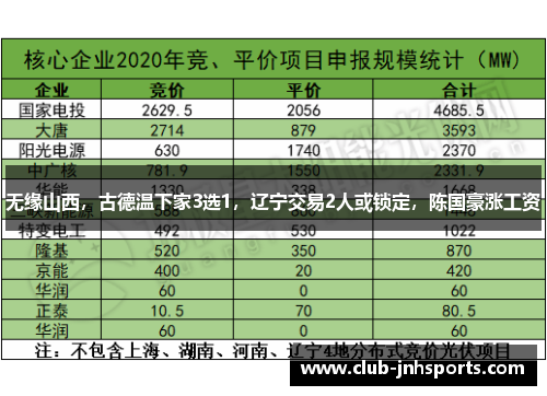无缘山西，古德温下家3选1，辽宁交易2人或锁定，陈国豪涨工资